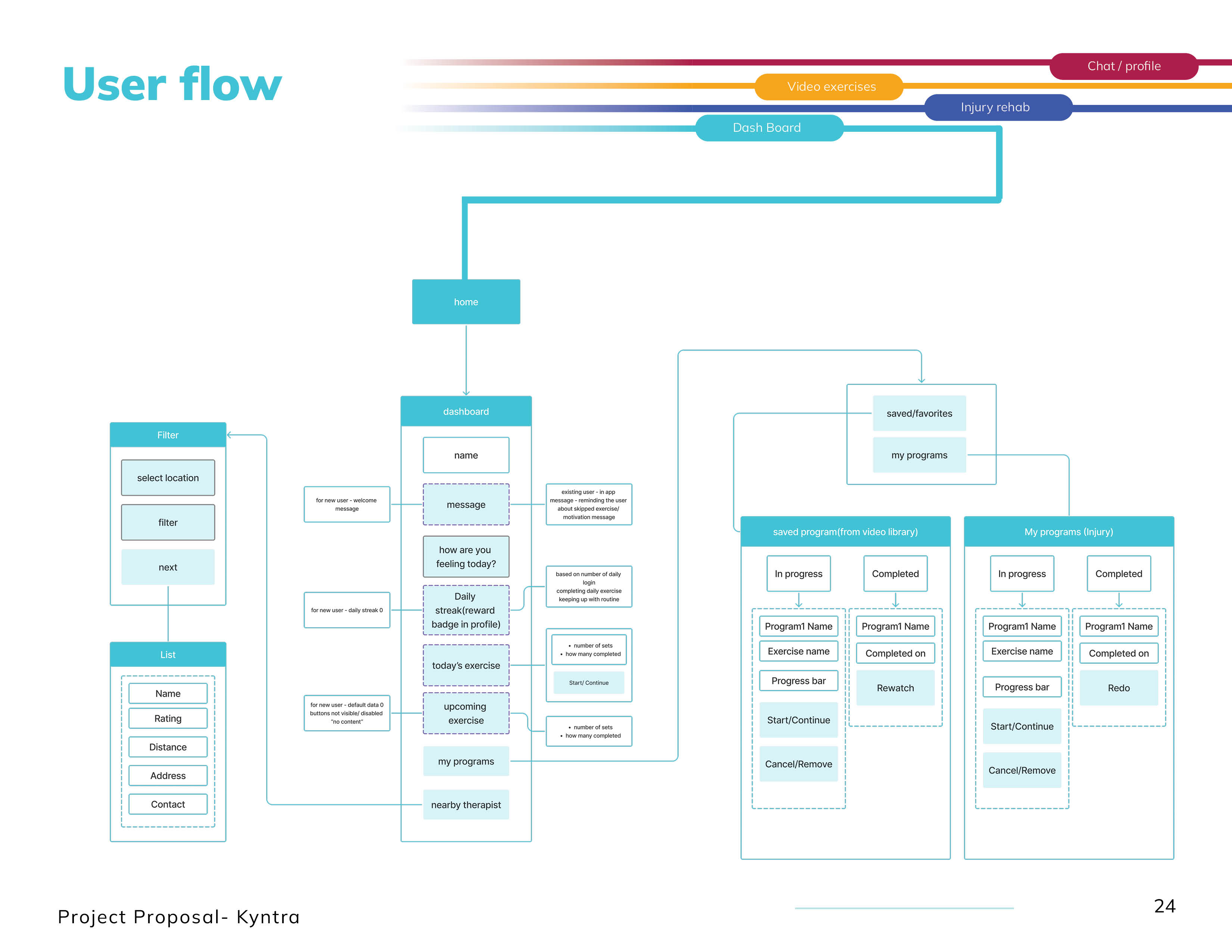 Research insights or persona